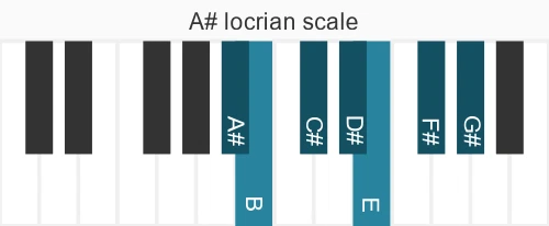 Piano scale for locrian
